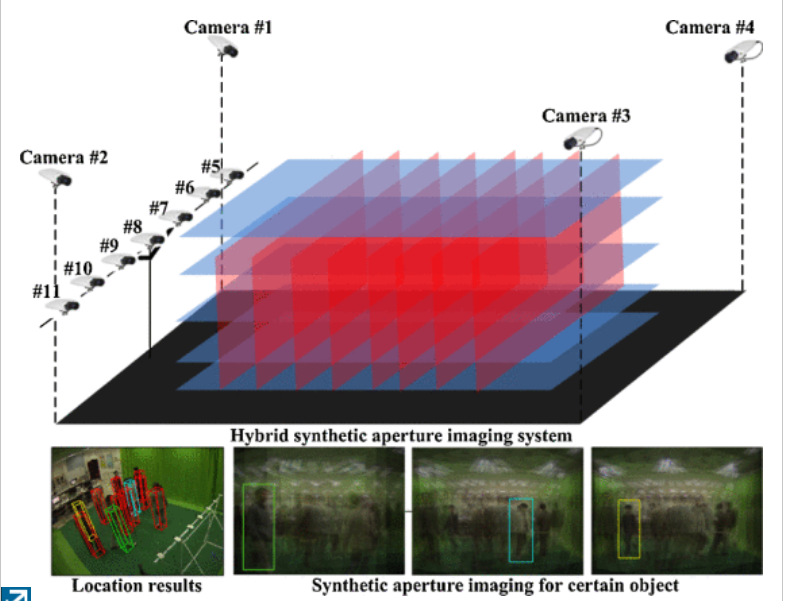 A New Hybrid Synthetic Aperture Imaging Model for Tracking and Seeing People Through Occlusion